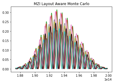 Layout-Aware Monte Carlo Simulations for Yield Estimation — simphony